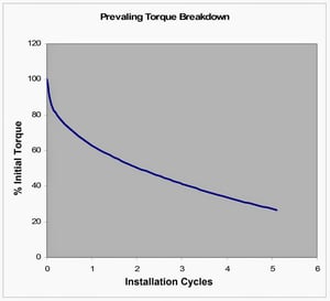 Prevailing_torque_breakdown
