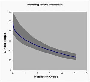 prevailing torque breakdown with variation