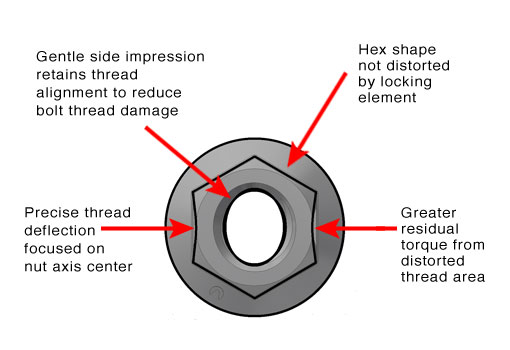 What sets Aztech's Flange Locknuts apart from the competition?